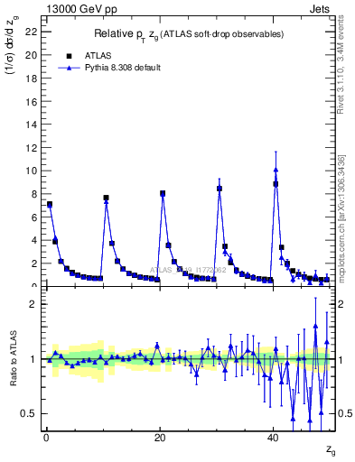 Plot of softdrop.zg in 13000 GeV pp collisions