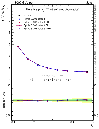 Plot of softdrop.zg in 13000 GeV pp collisions