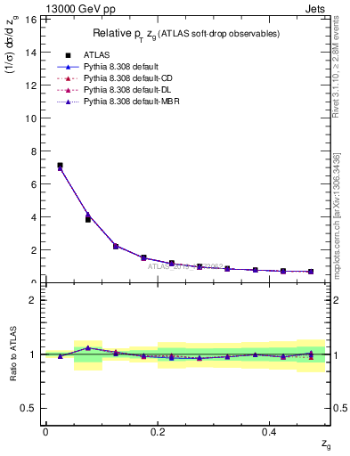 Plot of softdrop.zg in 13000 GeV pp collisions