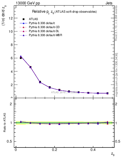 Plot of softdrop.zg in 13000 GeV pp collisions