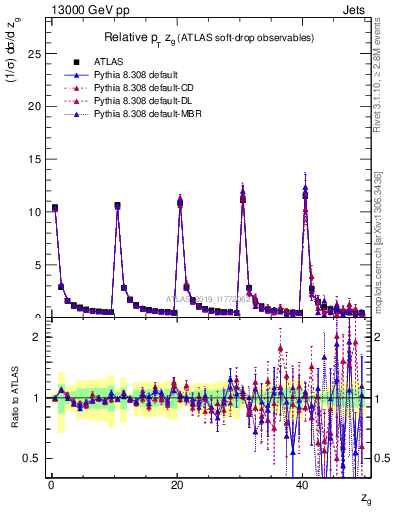 Plot of softdrop.zg in 13000 GeV pp collisions