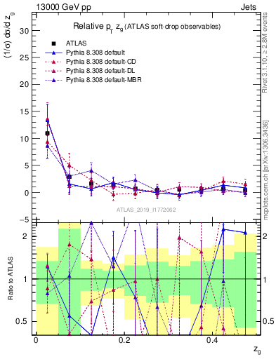 Plot of softdrop.zg in 13000 GeV pp collisions