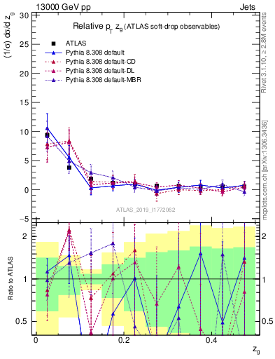 Plot of softdrop.zg in 13000 GeV pp collisions