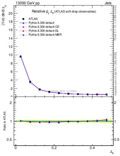 Plot of softdrop.zg in 13000 GeV pp collisions