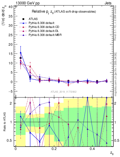 Plot of softdrop.zg in 13000 GeV pp collisions