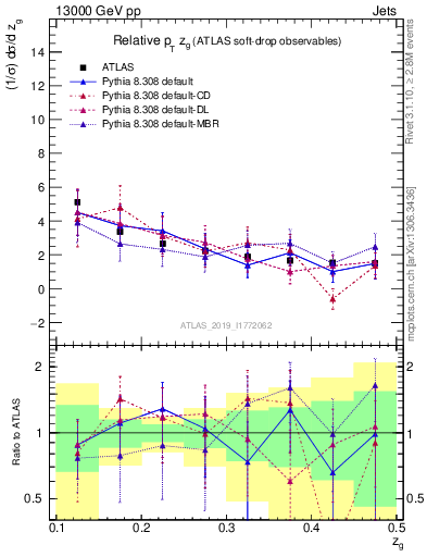 Plot of softdrop.zg in 13000 GeV pp collisions