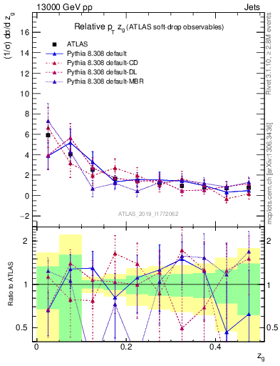 Plot of softdrop.zg in 13000 GeV pp collisions