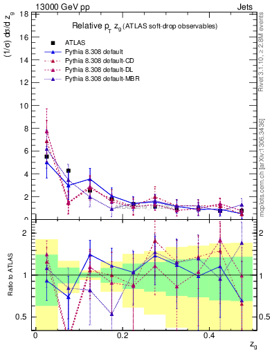 Plot of softdrop.zg in 13000 GeV pp collisions