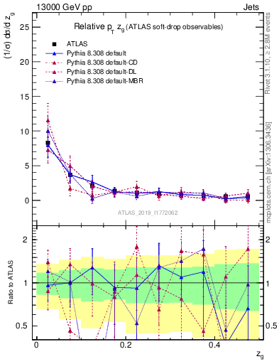 Plot of softdrop.zg in 13000 GeV pp collisions