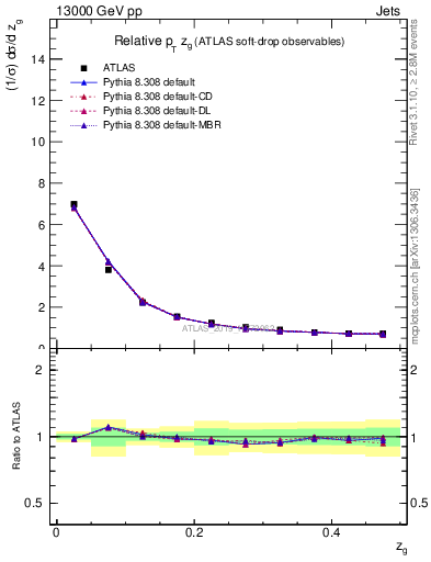 Plot of softdrop.zg in 13000 GeV pp collisions