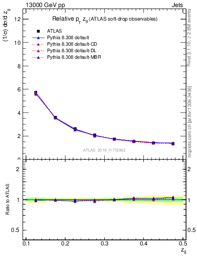 Plot of softdrop.zg in 13000 GeV pp collisions