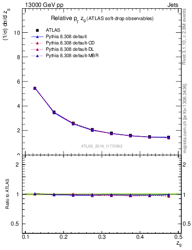 Plot of softdrop.zg in 13000 GeV pp collisions