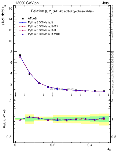 Plot of softdrop.zg in 13000 GeV pp collisions