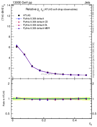 Plot of softdrop.zg in 13000 GeV pp collisions