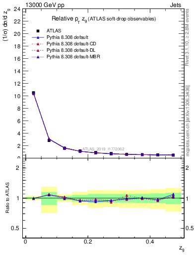 Plot of softdrop.zg in 13000 GeV pp collisions