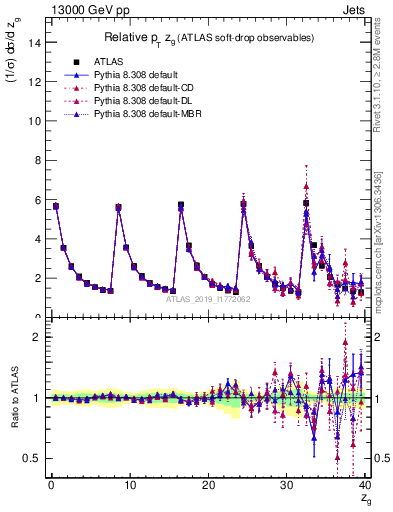 Plot of softdrop.zg in 13000 GeV pp collisions