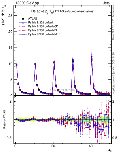 Plot of softdrop.zg in 13000 GeV pp collisions