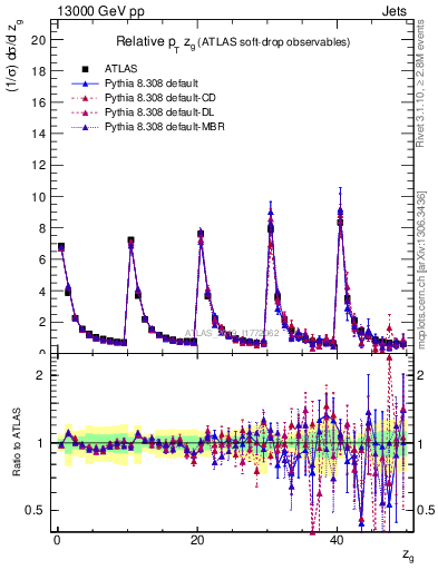 Plot of softdrop.zg in 13000 GeV pp collisions