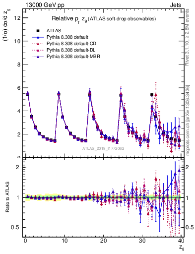 Plot of softdrop.zg in 13000 GeV pp collisions