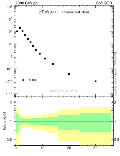 Plot of D0.pt in 7000 GeV pp collisions