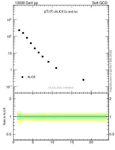 Plot of D0.pt in 13000 GeV pp collisions