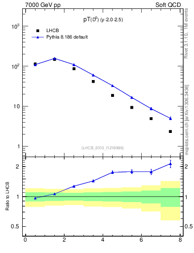 Plot of D0.pt in 7000 GeV pp collisions