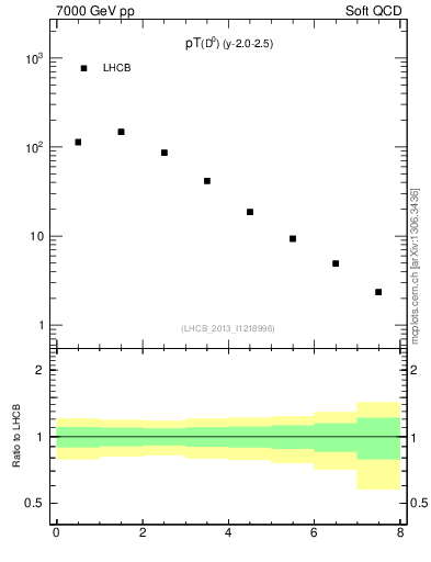 Plot of D0.pt in 7000 GeV pp collisions
