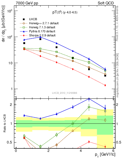 Plot of D0.pt in 7000 GeV pp collisions