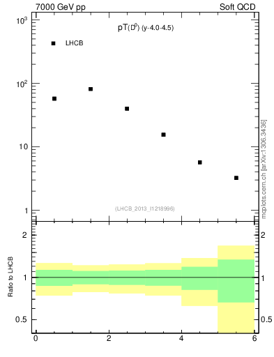 Plot of D0.pt in 7000 GeV pp collisions