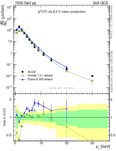 Plot of D0.pt in 7000 GeV pp collisions