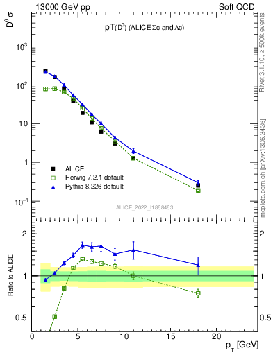 Plot of D0.pt in 13000 GeV pp collisions