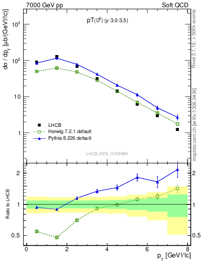 Plot of D0.pt in 7000 GeV pp collisions