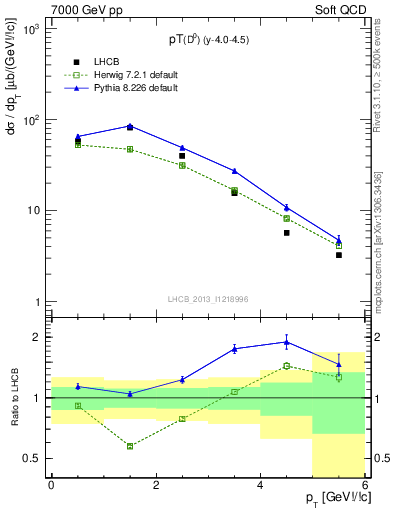 Plot of D0.pt in 7000 GeV pp collisions