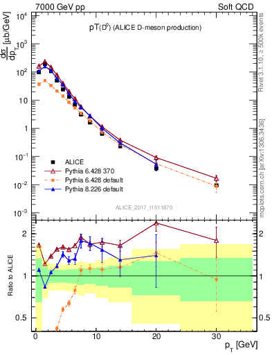 Plot of D0.pt in 7000 GeV pp collisions