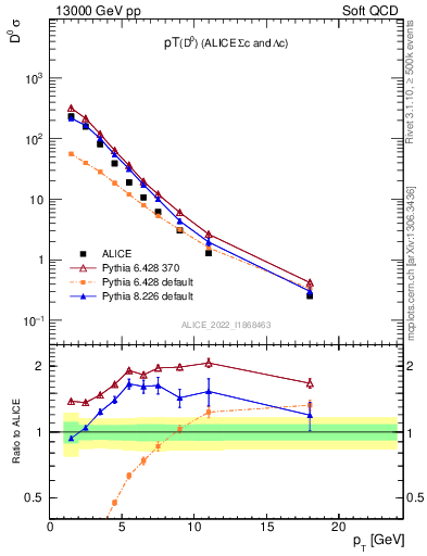 Plot of D0.pt in 13000 GeV pp collisions