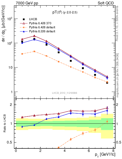 Plot of D0.pt in 7000 GeV pp collisions