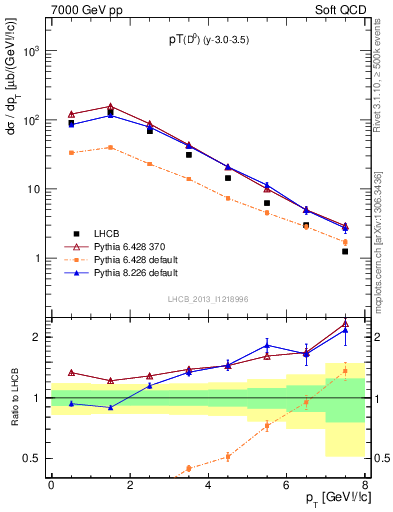 Plot of D0.pt in 7000 GeV pp collisions