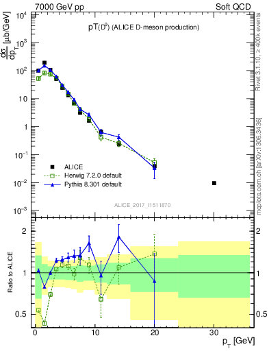 Plot of D0.pt in 7000 GeV pp collisions