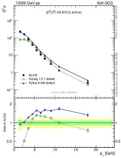 Plot of D0.pt in 13000 GeV pp collisions