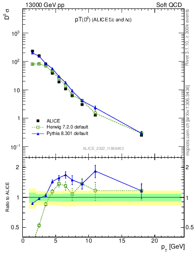 Plot of D0.pt in 13000 GeV pp collisions