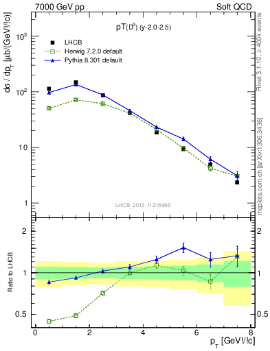 Plot of D0.pt in 7000 GeV pp collisions