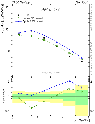 Plot of D0.pt in 7000 GeV pp collisions