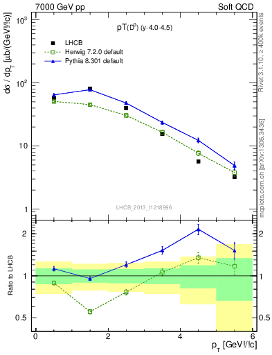 Plot of D0.pt in 7000 GeV pp collisions