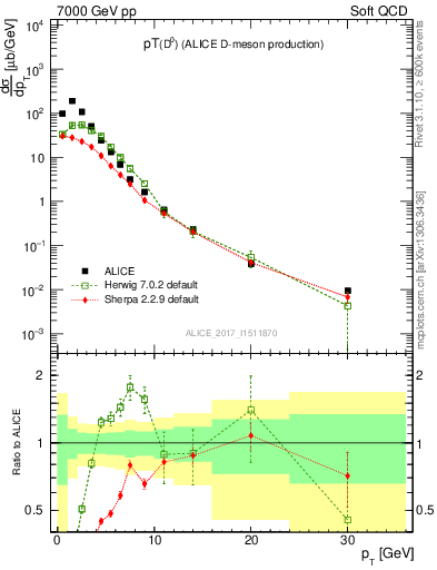 Plot of D0.pt in 7000 GeV pp collisions