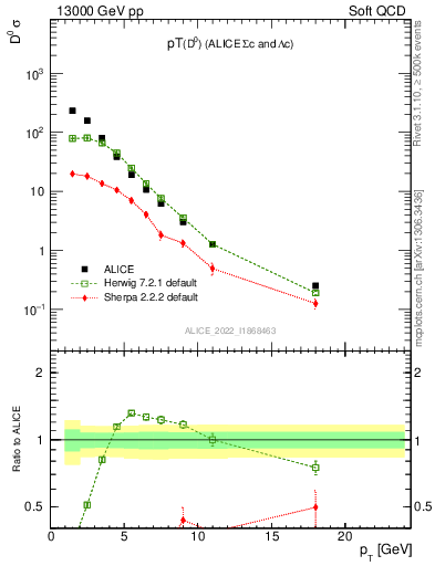 Plot of D0.pt in 13000 GeV pp collisions