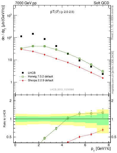 Plot of D0.pt in 7000 GeV pp collisions