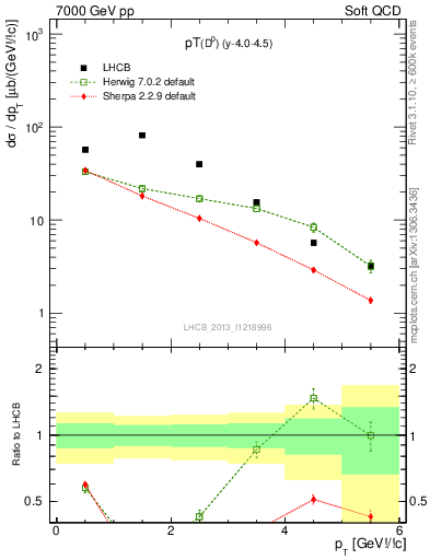 Plot of D0.pt in 7000 GeV pp collisions