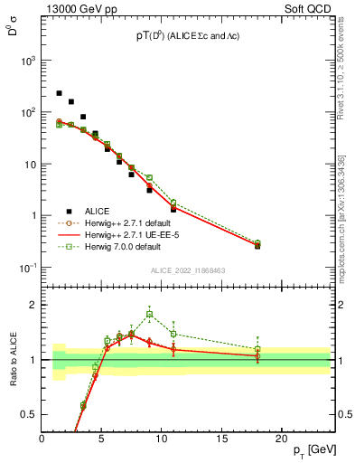 Plot of D0.pt in 13000 GeV pp collisions