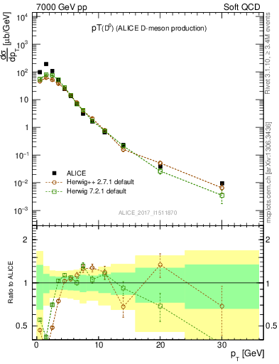 Plot of D0.pt in 7000 GeV pp collisions