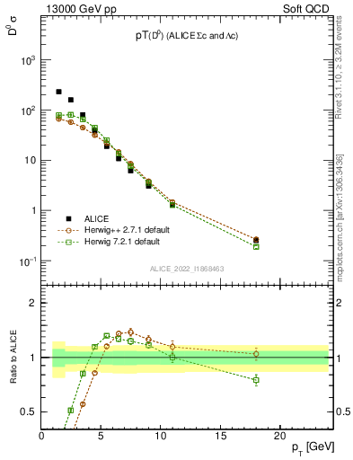 Plot of D0.pt in 13000 GeV pp collisions